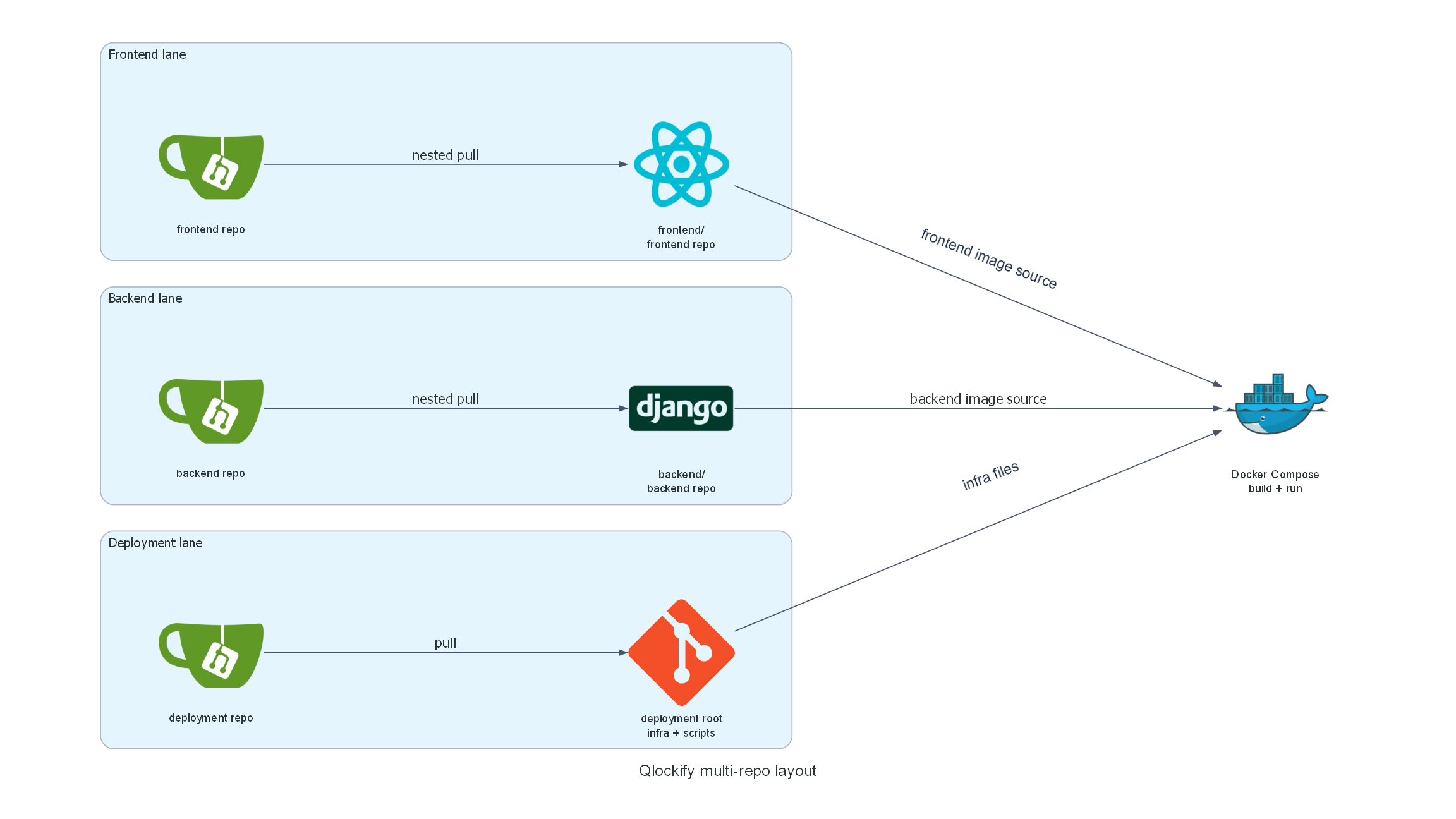 Qlockify runtime request flow
