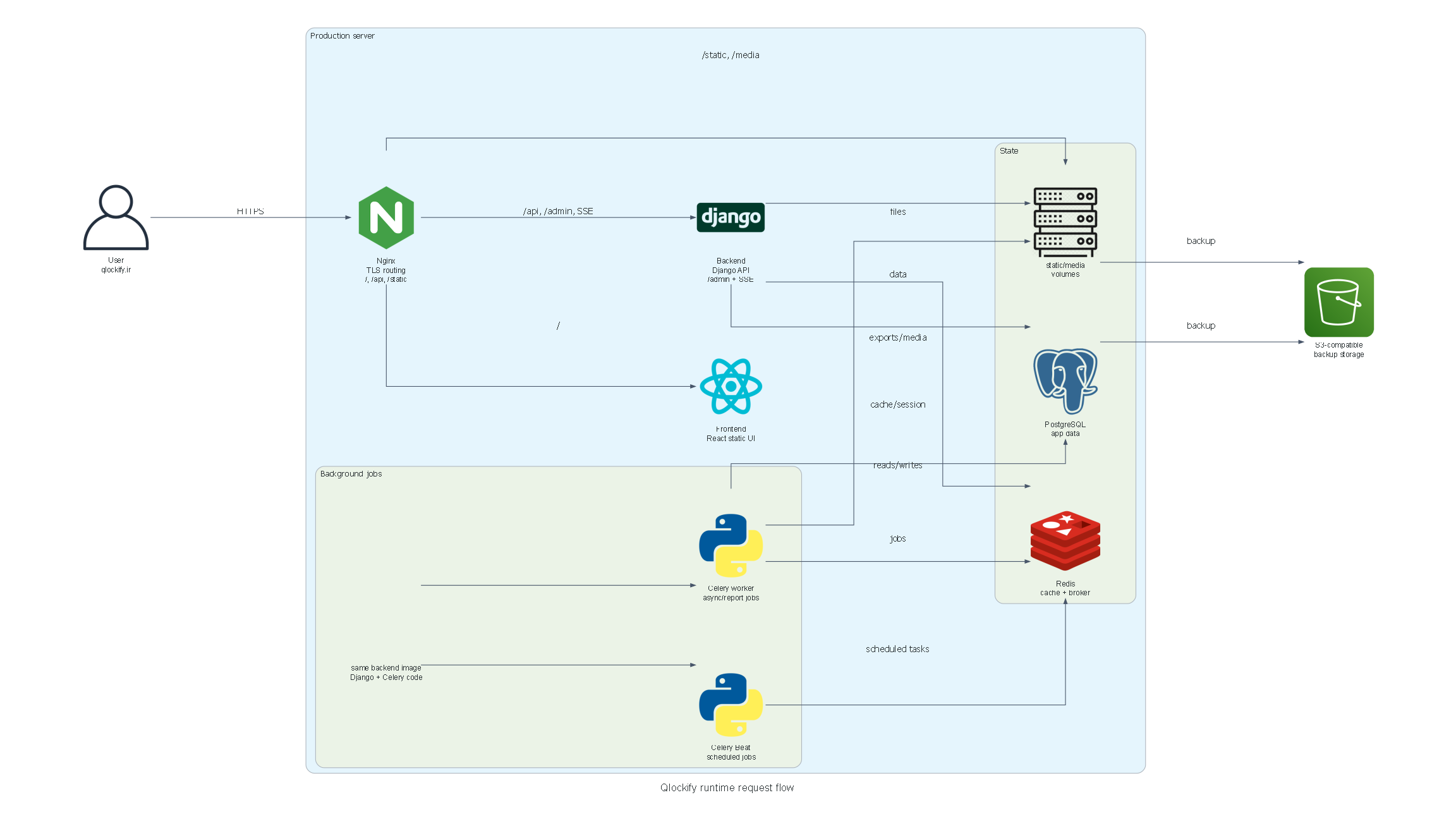 Qlockify runtime request flow