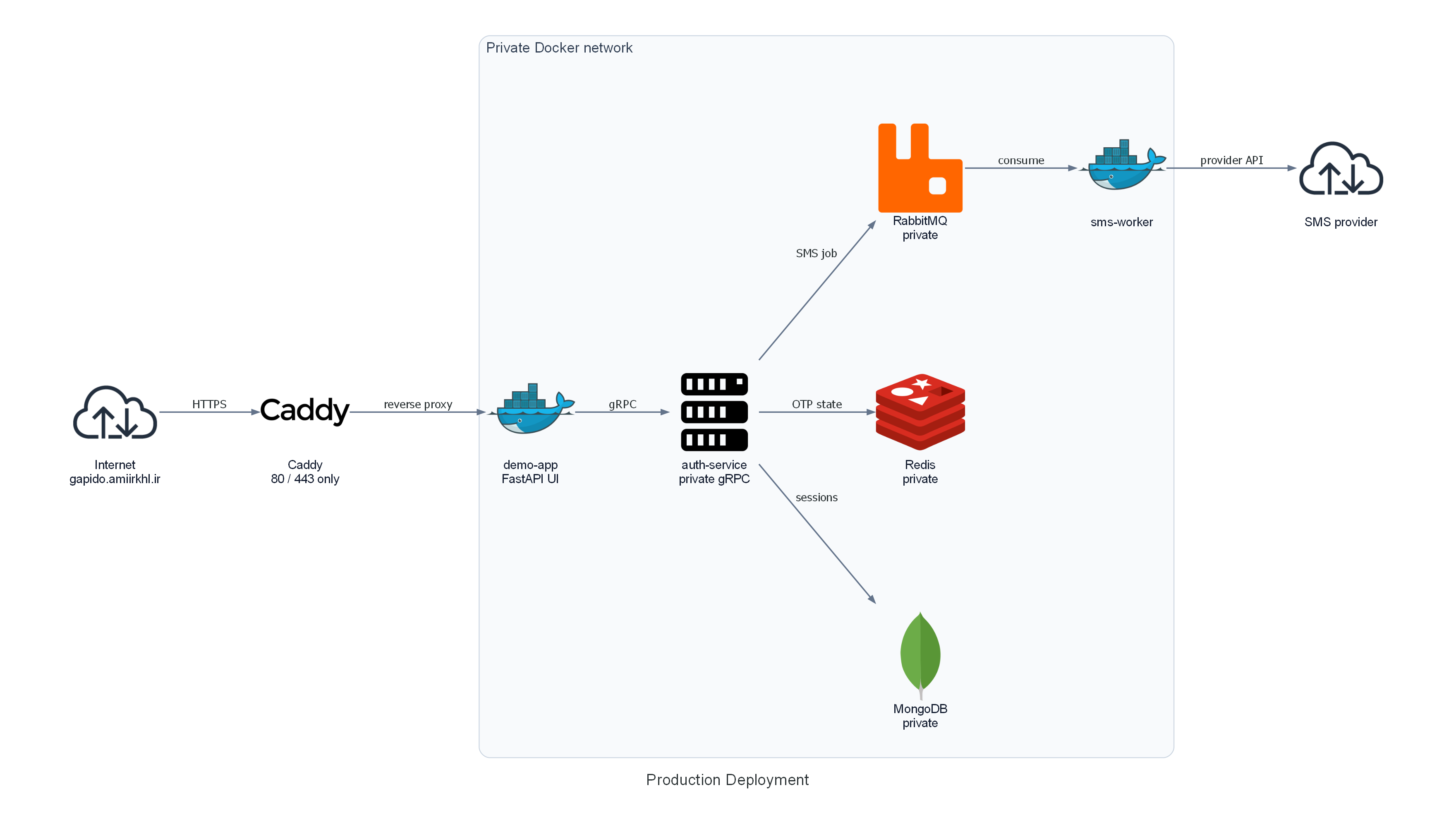 Production deployment