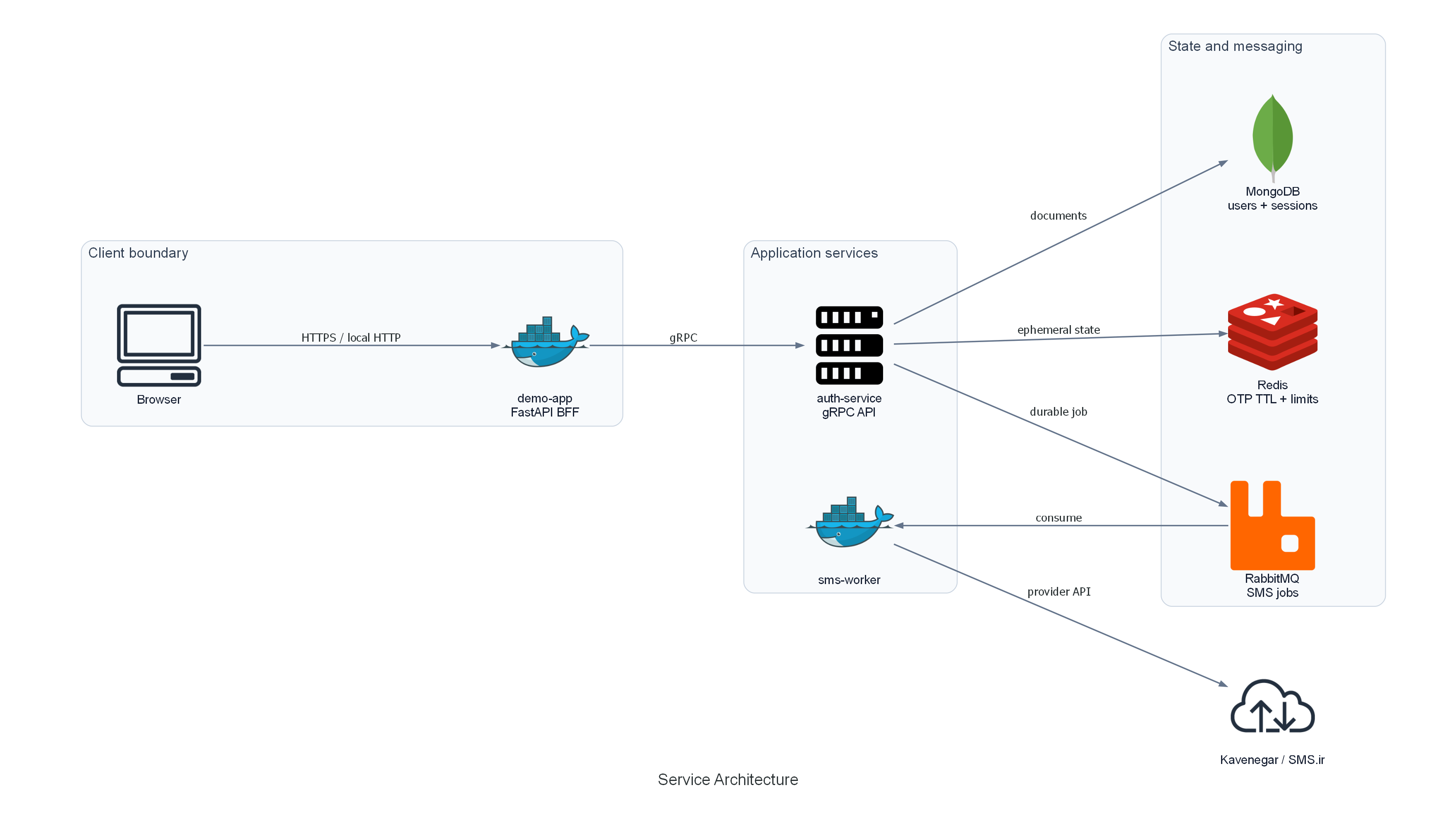 Service architecture