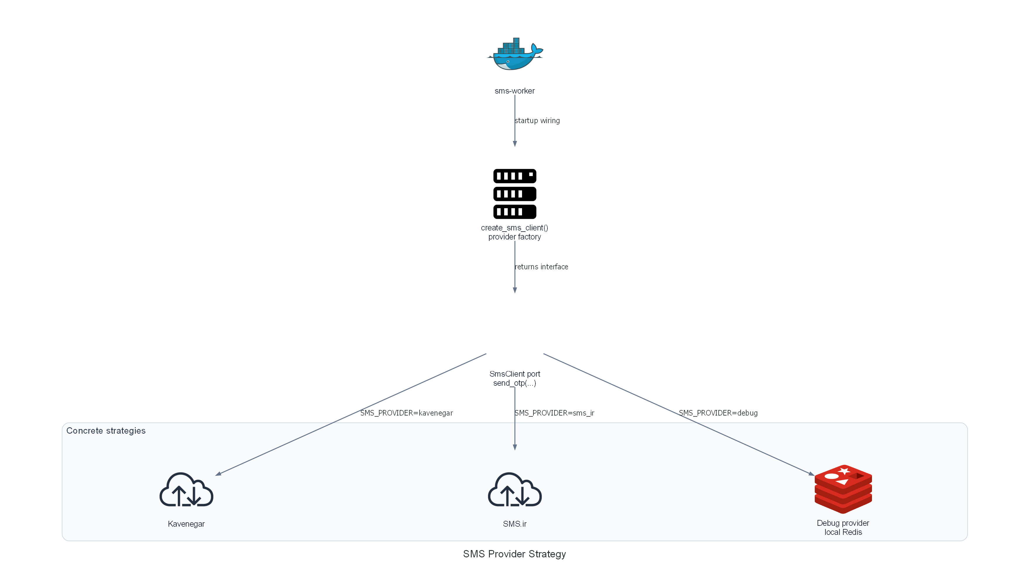 SMS provider strategy