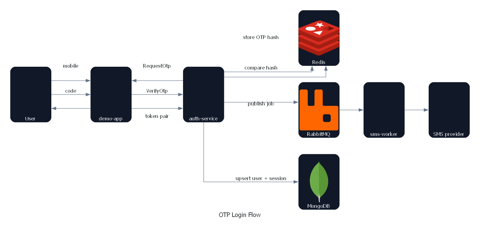 OTP login sequence