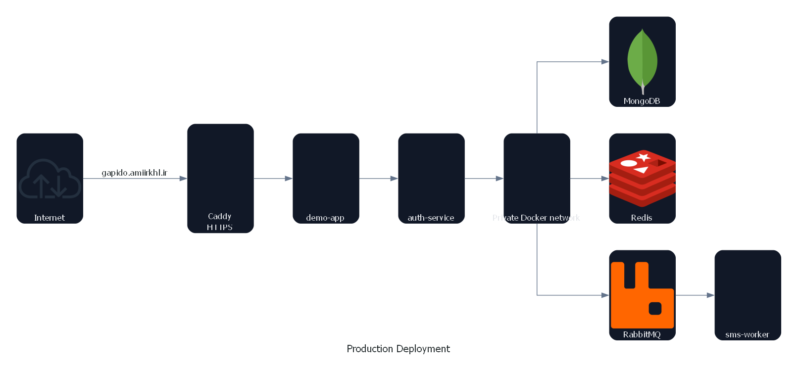 Production deployment