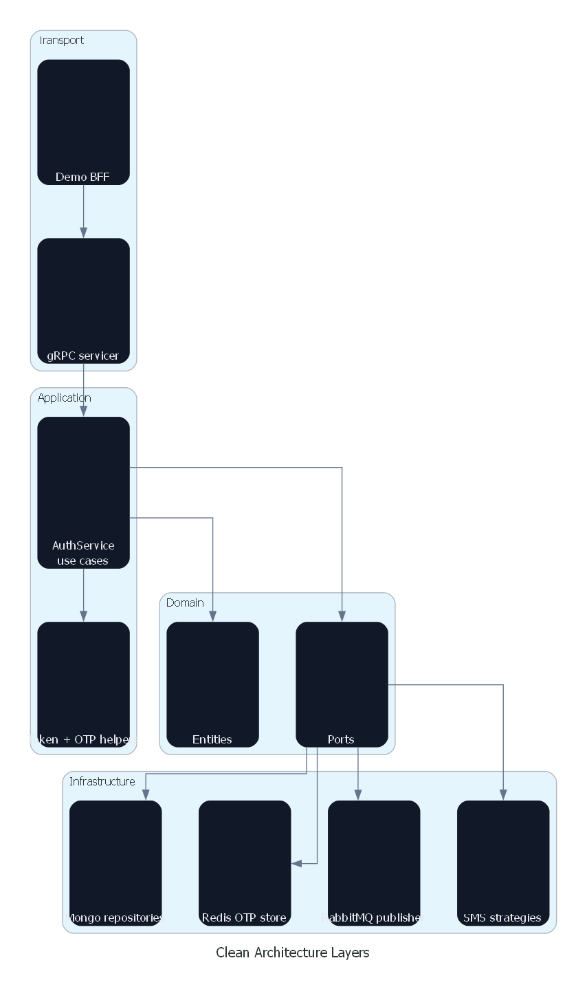 Clean architecture layers