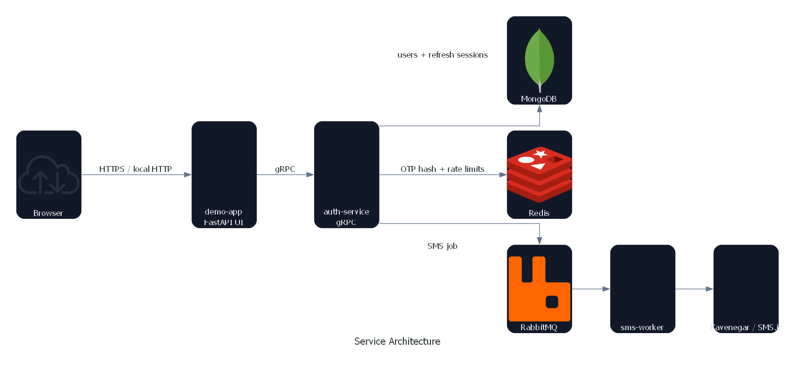 Service architecture