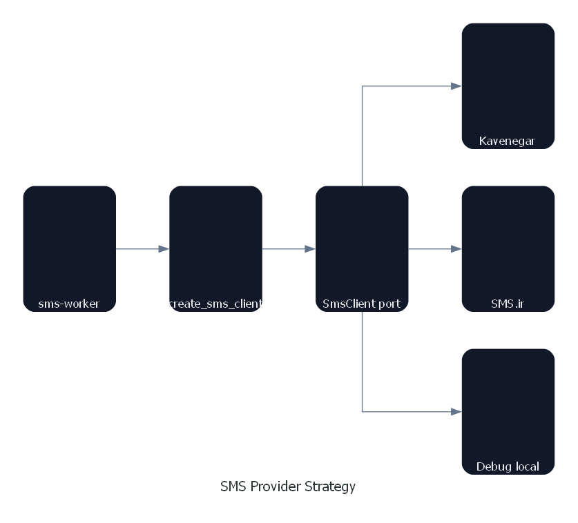 SMS provider strategy