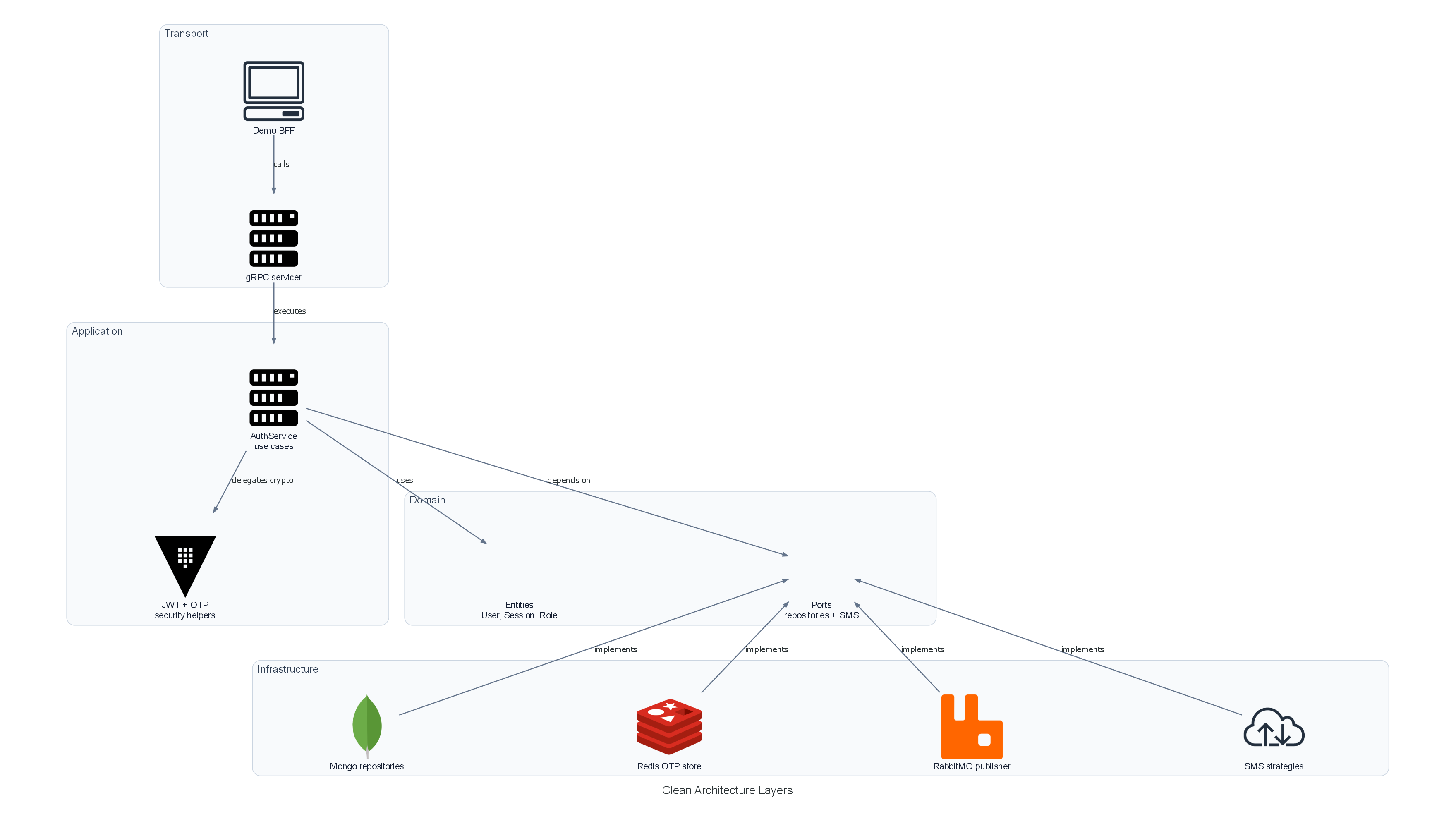 Clean architecture layers