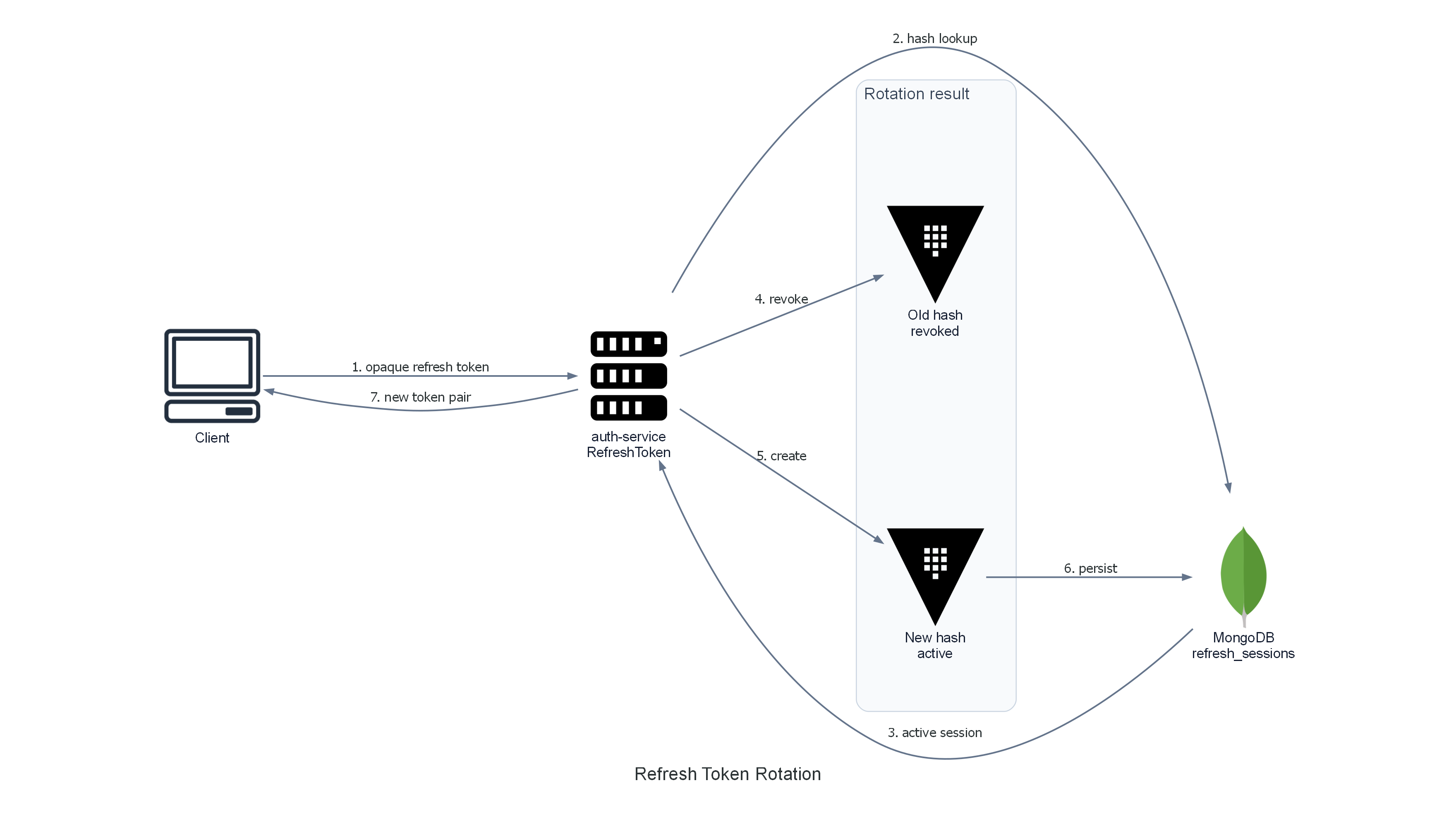 Refresh token rotation