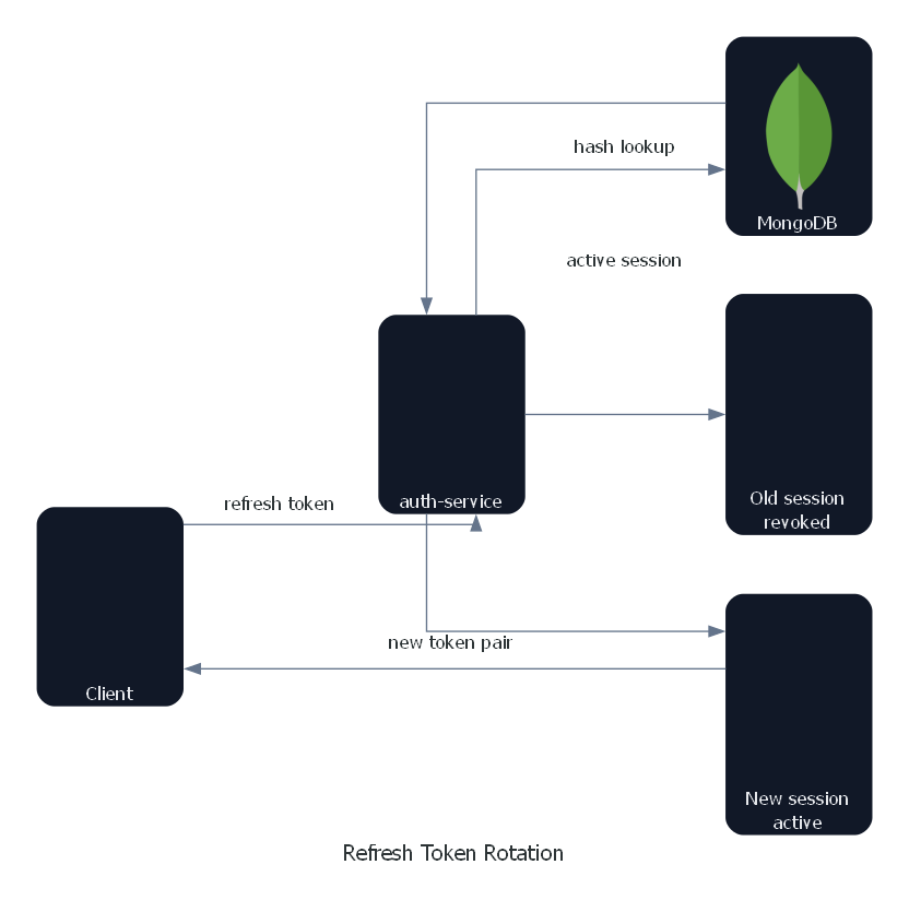 Refresh token rotation