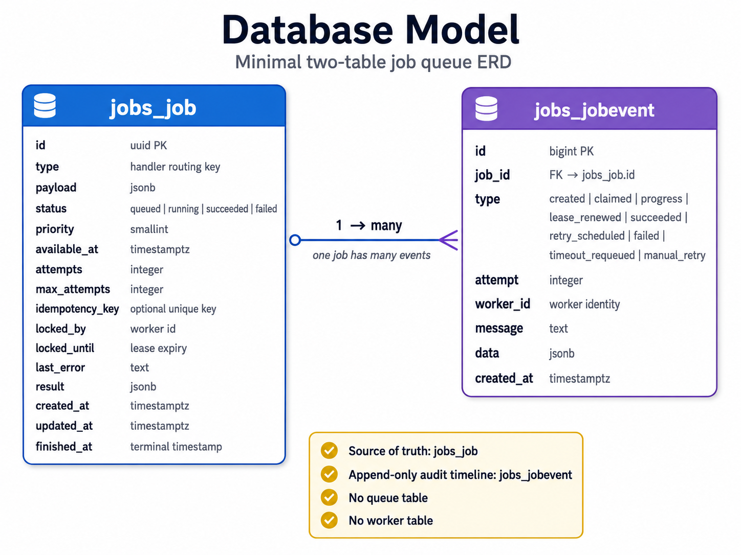 prompt for generating an svg image for an ERD of a minimal two-table job queue database with jobs_job and jobs_jobevent; jobs_job has uuid id, type, payload, status, priority, available_at, attempts, max_attempts, idempotency_key, locked_by, locked_until, result, timestamps; jobs_jobevent has id, job_id foreign key, type, attempt, worker_id, message, data, created_at; show one-to-many relationship from jobs_job to jobs_jobevent and highlight that there is no queue table or worker table