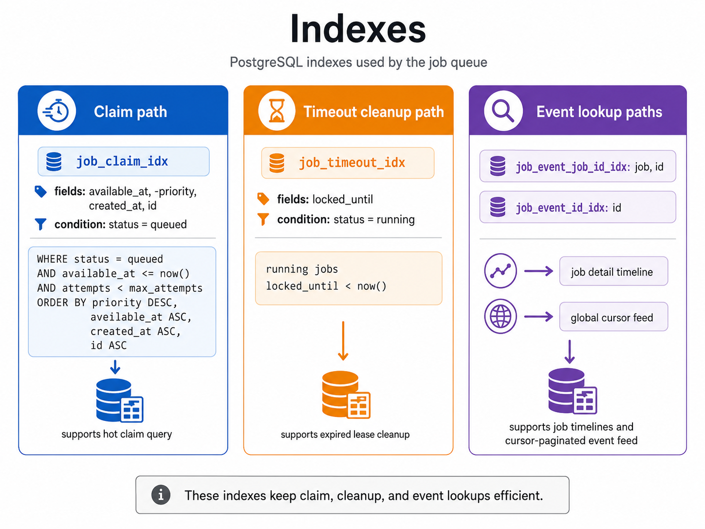 prompt for generating an svg image for PostgreSQL indexes used by the job queue: a claim path using partial index job_claim_idx on queued jobs ordered by available_at, priority descending, created_at, id; a timeout cleanup path using job_timeout_idx on running locked_until; and event lookup indexes for job timeline and global cursor feed; use three grouped panels with query arrows