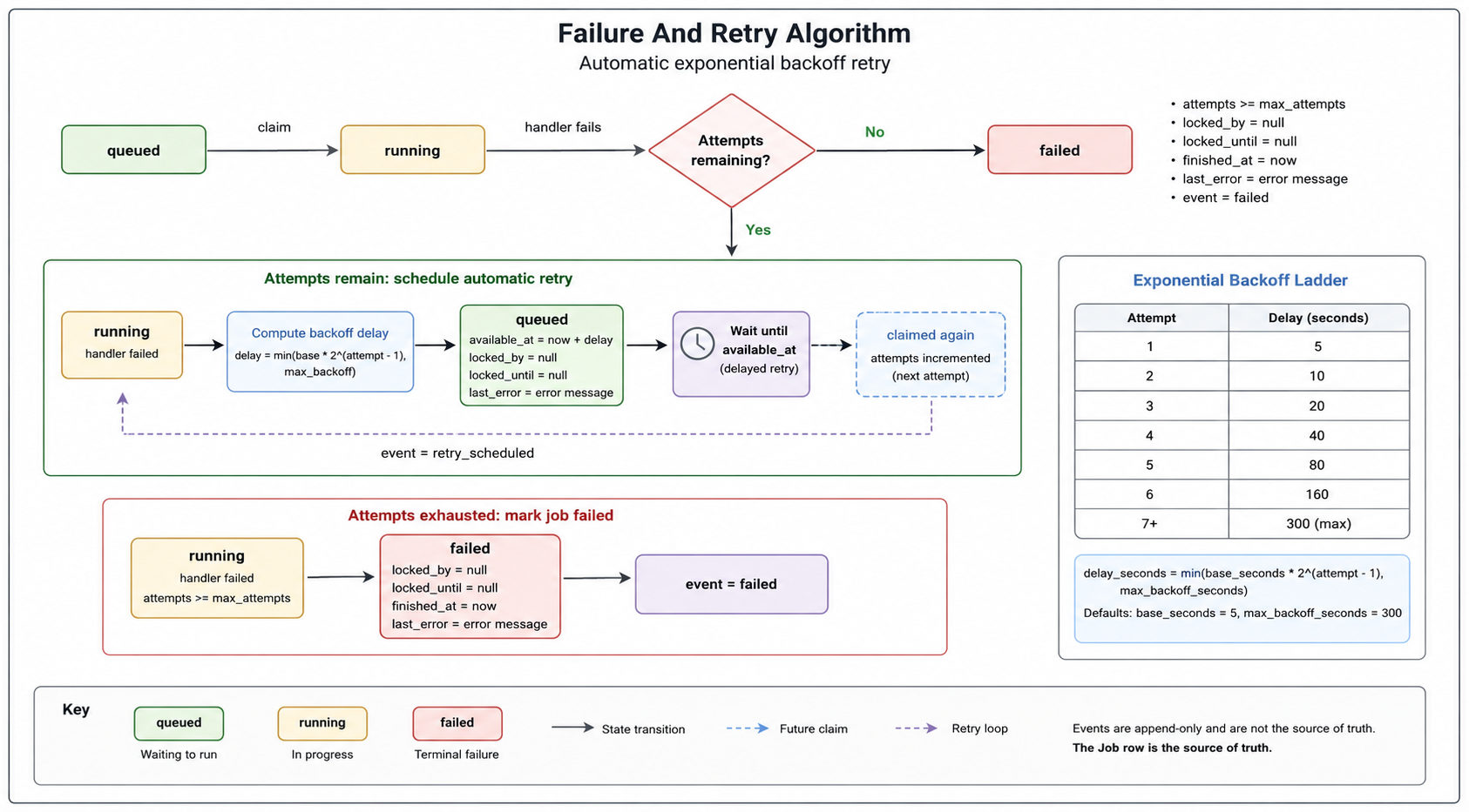 prompt for generating an svg image for automatic exponential backoff retry in a job queue: running job fails, if attempts remain it returns to queued with available_at delayed by base * 2^(attempt-1), emits retry_scheduled, then later is claimed again; if max attempts is reached it transitions to failed; include a small backoff ladder 5s, 10s, 20s up to max 300s