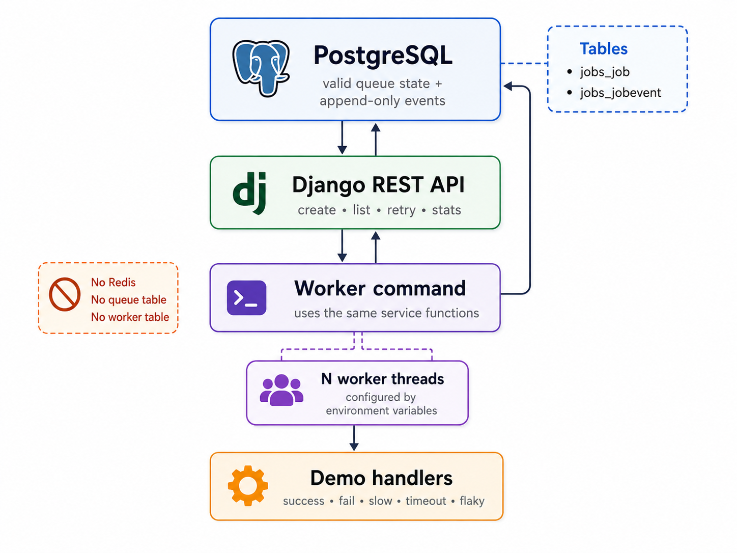 prompt for generating an svg image for the backend high-level architecture of a minimal Django REST Framework job queue: PostgreSQL at the center storing jobs_job and jobs_jobevent, Django REST API for create/list/retry/stats, separate Django worker command using the same service functions, N worker threads configured by environment variables, and demo handlers; use clean labeled boxes and arrows, no extra services like Redis or queue table