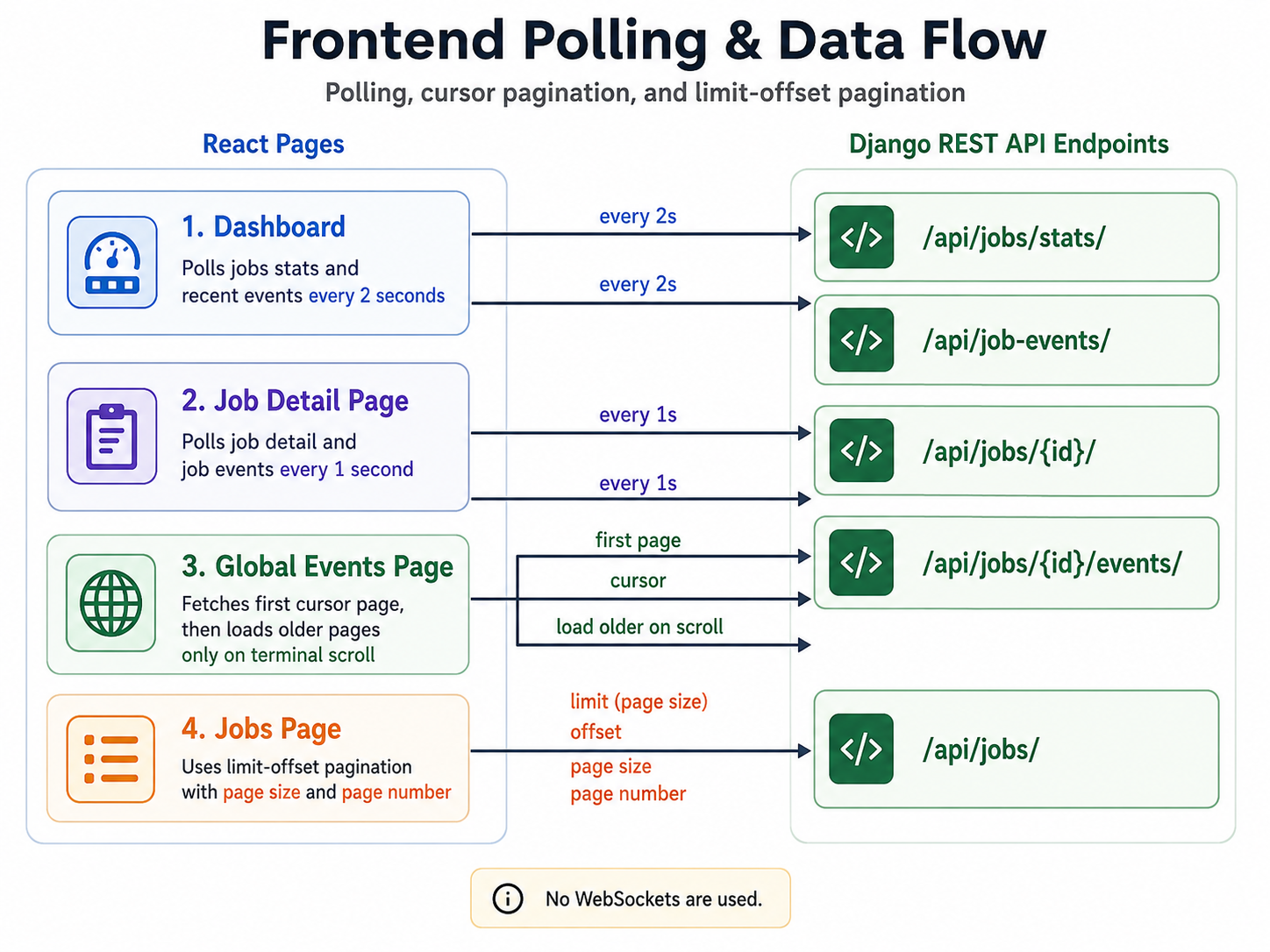 prompt for generating an svg image for frontend polling and pagination data flow: dashboard polls jobs stats and recent events every 2 seconds, job detail polls job and job events every 1 second, events page fetches first cursor page then loads older pages on terminal scroll, jobs page uses limit-offset pagination with page size and page number; show React pages on left and API endpoints on right with interval labels