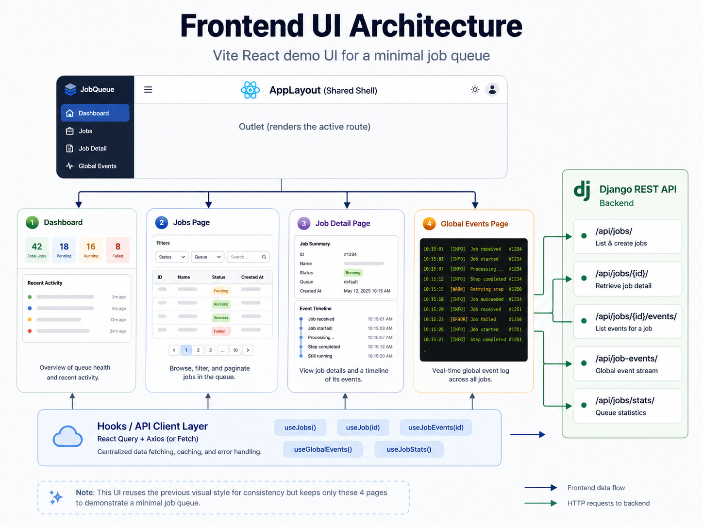 prompt for generating an svg image for the React frontend information architecture of a job queue demo UI with four routes: dashboard, jobs page, job detail page, and global events page; show shared AppLayout with topbar/sidebar, API client calling Django REST endpoints, and visual panels for stats, job table, detail timeline, and terminal-style event log; use clean product UI diagram style