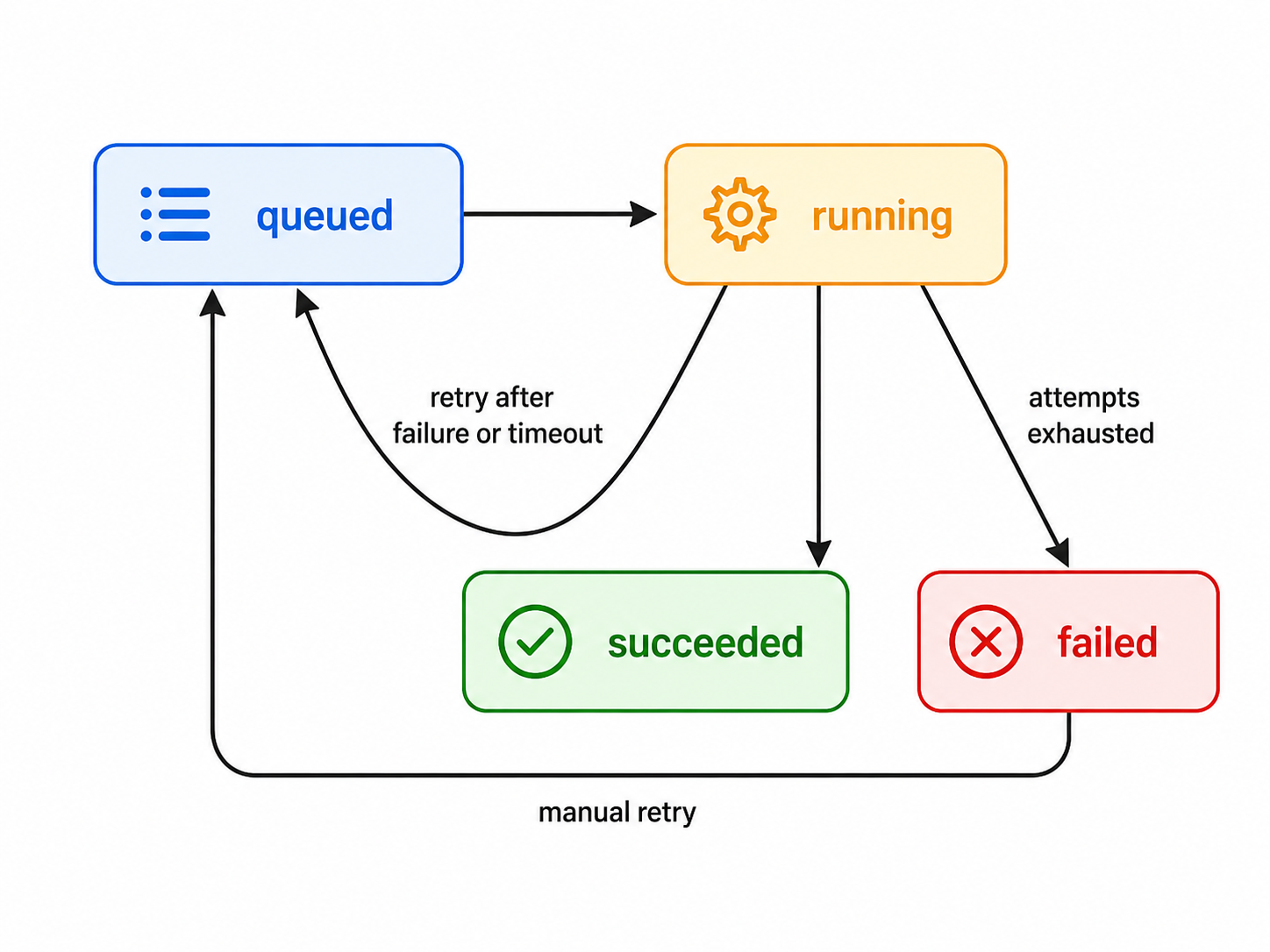 prompt for generating an svg image for the job status state machine with four states queued, running, succeeded, failed; arrows queued to running, running to succeeded, running to queued for retry after failure or timeout, running to failed when attempts are exhausted, and failed to queued for manual retry; use clear color coding and small labels on each transition