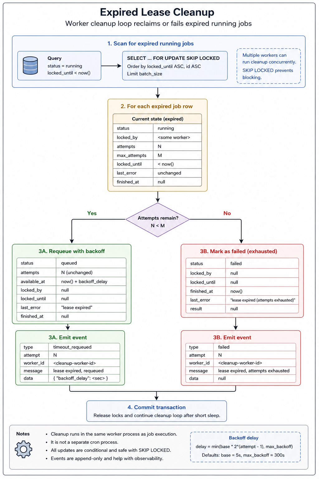 prompt for generating an svg image for expired lease cleanup: worker cleanup loop scans running jobs where locked_until is in the past, locks expired rows with SKIP LOCKED, requeues them with retry backoff when attempts remain or marks failed when attempts are exhausted, and emits timeout_requeued or failed events; use a flowchart with two decision branches