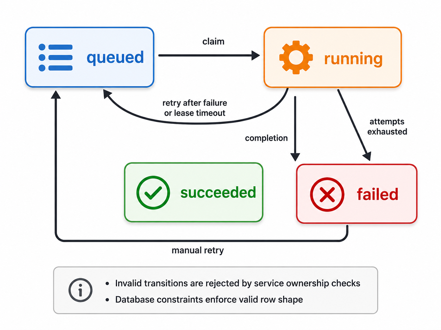 prompt for generating an svg image for a deterministic job queue state machine with states queued, running, succeeded, failed; show valid transitions queued to running on claim, running to succeeded on completion, running to queued on retry or lease timeout, running to failed when attempts are exhausted, failed to queued on manual retry; include notes that invalid transitions are rejected by service ownership checks and database constraints