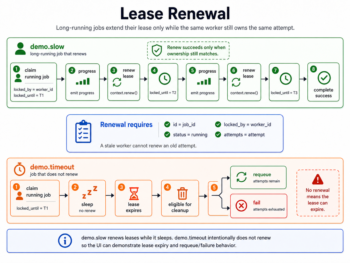 prompt for generating an svg image for lease renewal in long-running jobs: worker owns a running job with locked_until, handler periodically emits progress and renews the lease, locked_until moves forward only when worker_id and attempt match; show a contrasting timeout demo job that does not renew and becomes eligible for cleanup