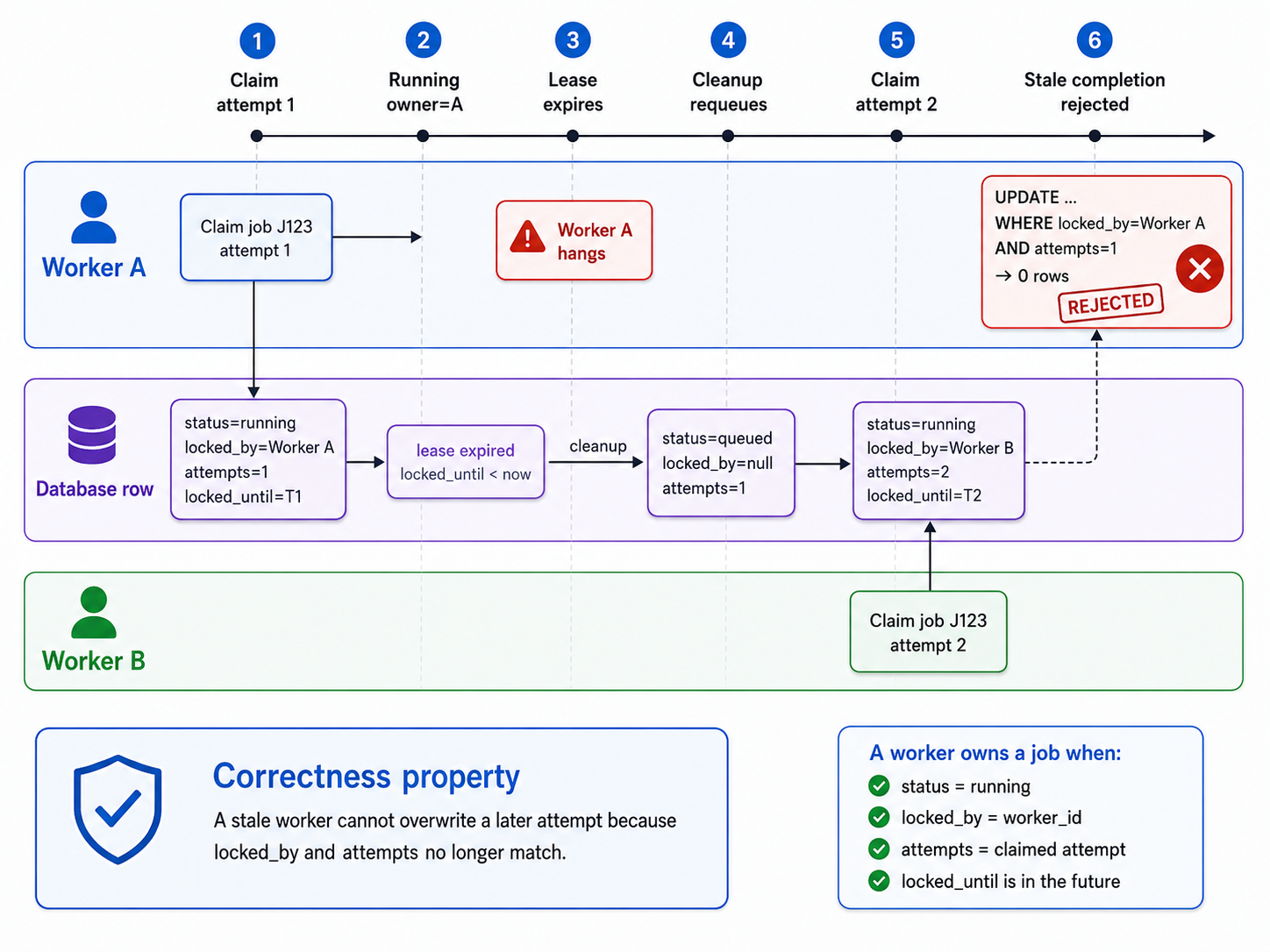 prompt for generating an svg image for job ownership and stale worker protection in a PostgreSQL job queue: Worker A claims attempt 1 with locked_by and locked_until, lease expires, cleanup requeues, Worker B claims attempt 2, Worker A tries to complete attempt 1 and the database update affects zero rows because attempts and locked_by no longer match; use worker lanes, database row snapshots, and a clear rejected stale completion marker