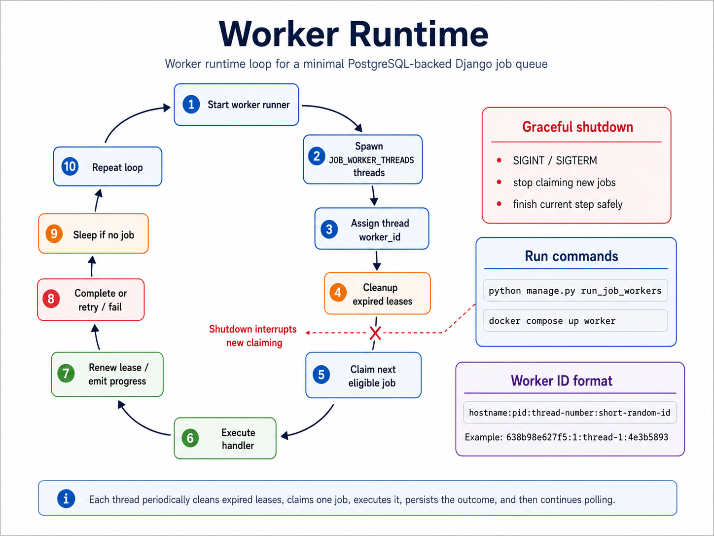 prompt for generating an svg image for the worker runtime loop: start worker runner, spawn JOB_WORKER_THREADS threads, each thread periodically cleanup expired leases, claim next job, sleep if none, execute handler, renew lease/progress during work, then complete or retry/fail, and stop claiming new jobs on SIGINT or SIGTERM; use a loop diagram with clear labels