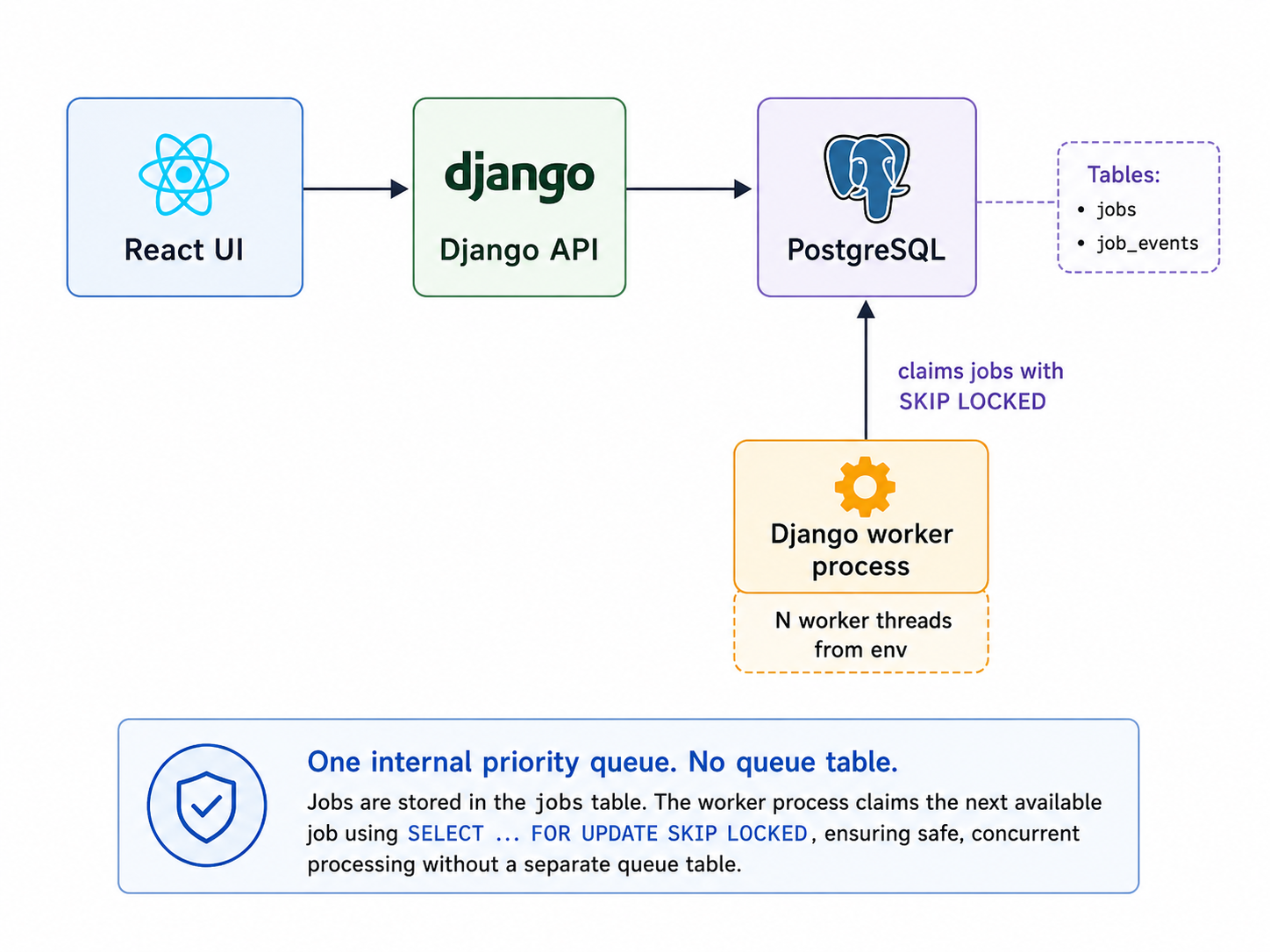 prompt for generating an svg image for a minimal PostgreSQL-backed job queue architecture showing React UI talking to Django API, Django API using PostgreSQL, and a separate Django worker process with N configured threads claiming jobs from PostgreSQL with SKIP LOCKED; use clean interview-project style, simple labeled boxes, directional arrows, and callouts for two tables jobs and job_events