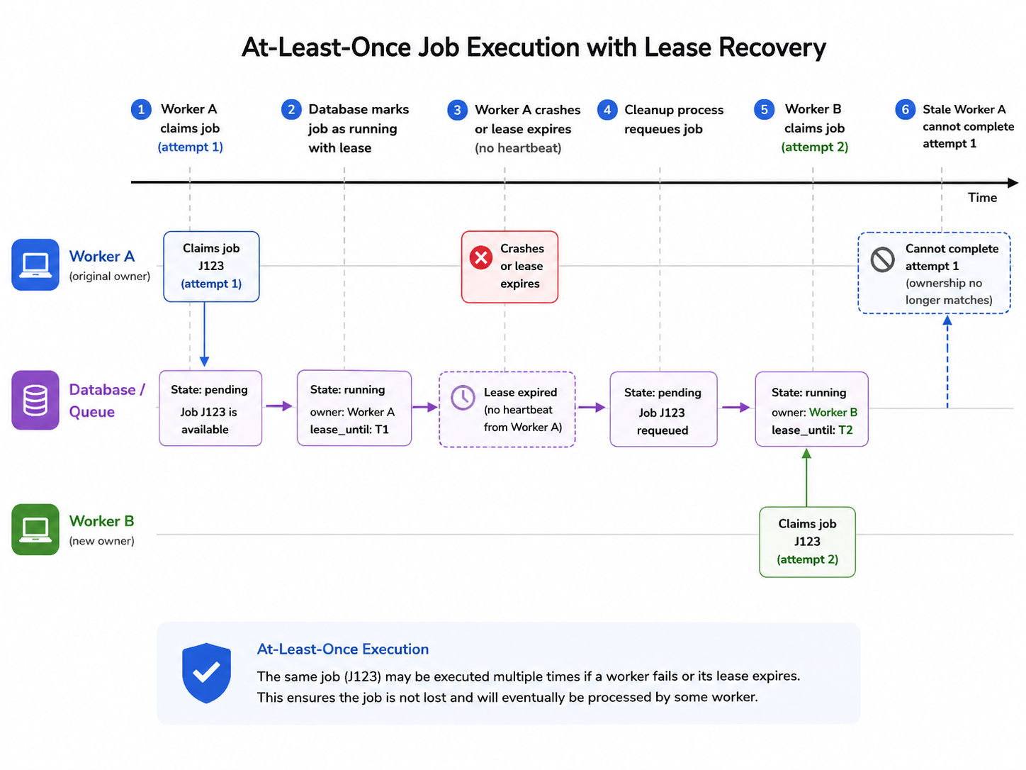 prompt for generating an svg image for at-least-once job execution failure recovery showing worker A claims attempt 1, worker A crashes or lease expires, cleanup requeues the job, worker B claims attempt 2, and stale worker A cannot complete attempt 1 because ownership no longer matches; use a horizontal timeline with worker lanes and database state callouts