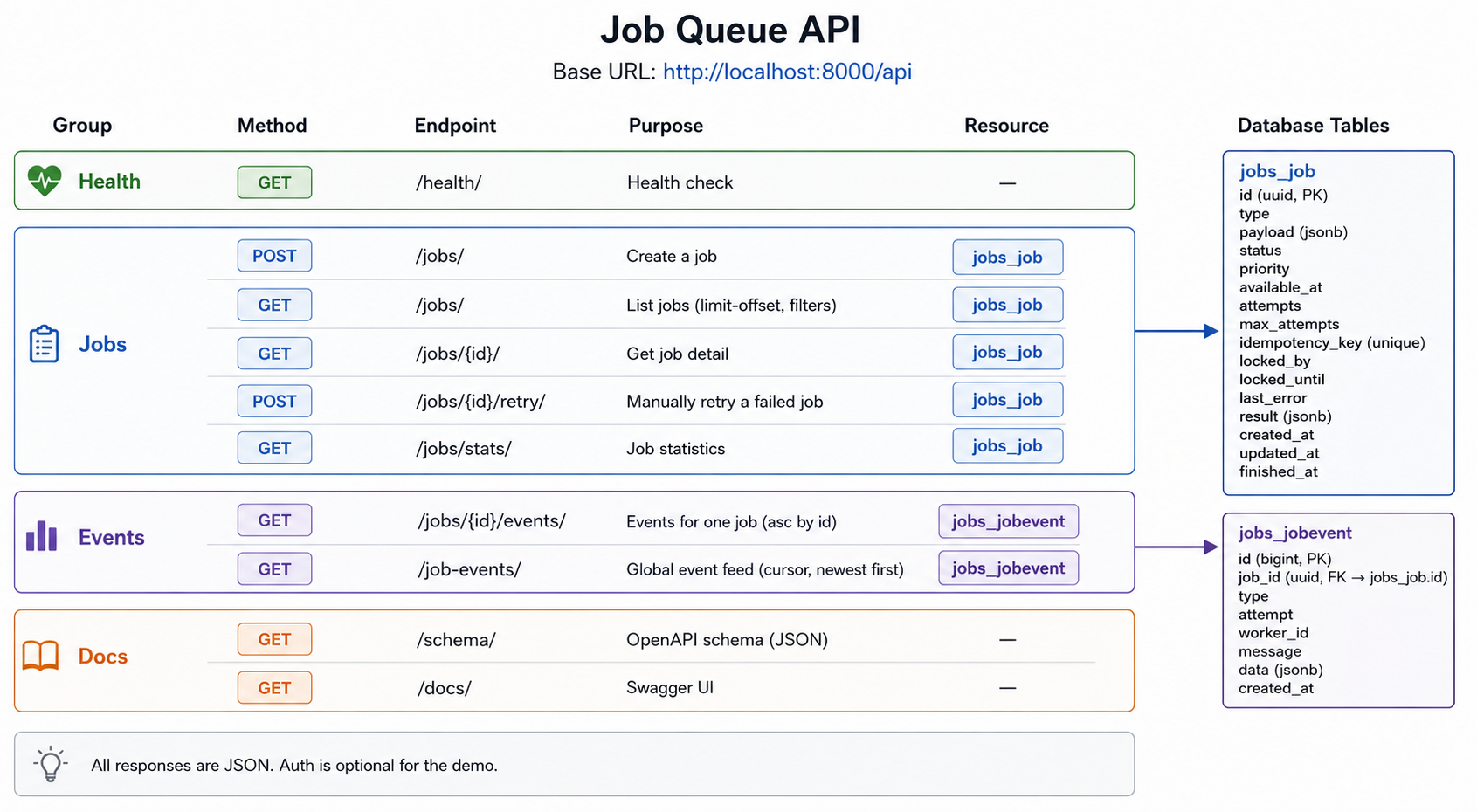 prompt for generating an svg image for the backend API surface of the job queue: health endpoint, jobs create/list/detail/retry/stats endpoints, job events endpoint, global cursor-paginated event feed, schema/docs endpoints; group endpoints by health, jobs, events, documentation; use REST method badges and arrows to jobs_job/jobs_jobevent tables