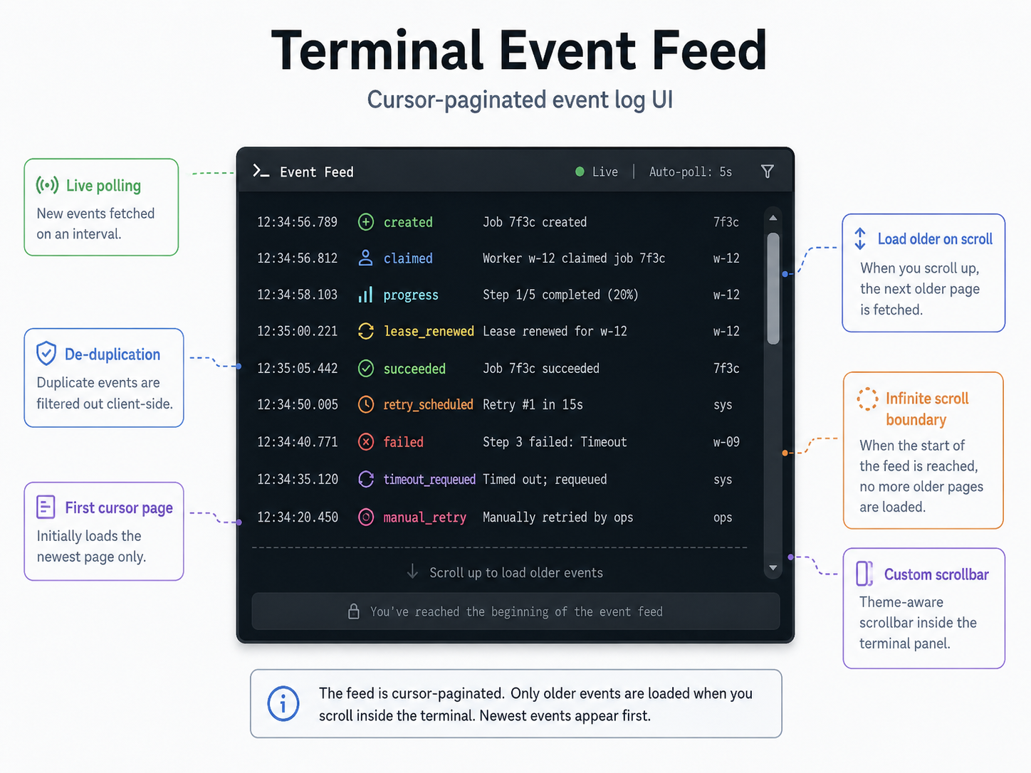prompt for generating an svg image for a terminal-style event log UI component with dark console background, colored rows by event type, cursor-paginated first page, older events loaded only when scrolling inside the terminal, and custom theme-aware scrollbar; include labels for live polling, de-duplication, and infinite scroll boundary